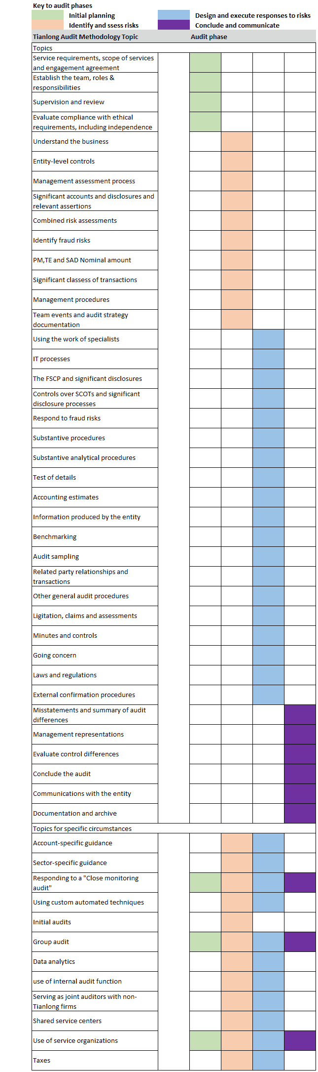 Tianlong Audit Methodology (TAM) topic relevance chart showing chapter breakdowns and stages of audit planning